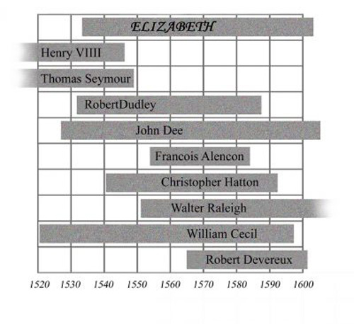 graph showing relationships between Elizabeth I and here courtiers over time